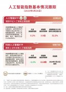 人工智能ETF（159819）、科创人工智能ETF（588730） 