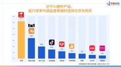 零售比均位列各平台第一 